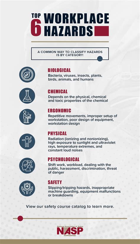 Types of Hazards | National Association of Security Professionals (2023)