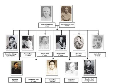 Jose Rizal Family Tree