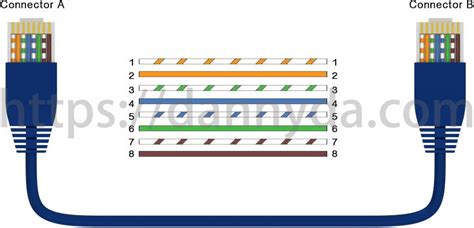 What's correct order of wires & pins for CAT5/CAT6/CAT7/CAT8/network patch/Ethernet cable (How ...