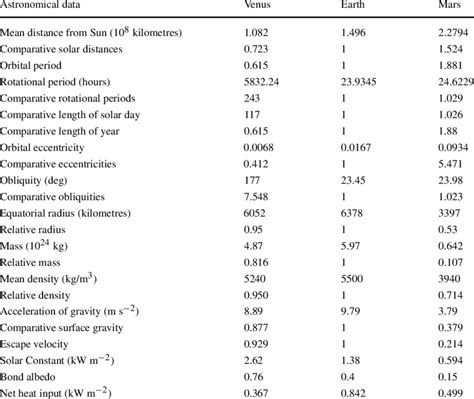 Basic data about Venus, with Earth and Mars for comparison | Download Table