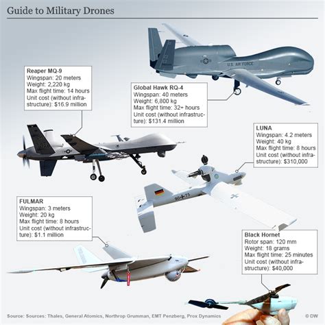 How Fast Do Drones Fly - If your drone does not have gps or a positioning system, raise the left ...