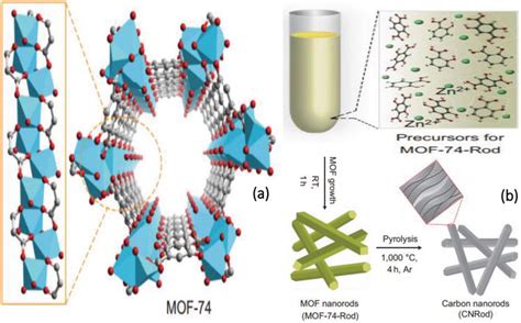 Nanomaterials: An Overview of Nanorods Synthesis and Optimization | IntechOpen