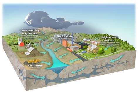 Point Source Pollution Examples Diagram