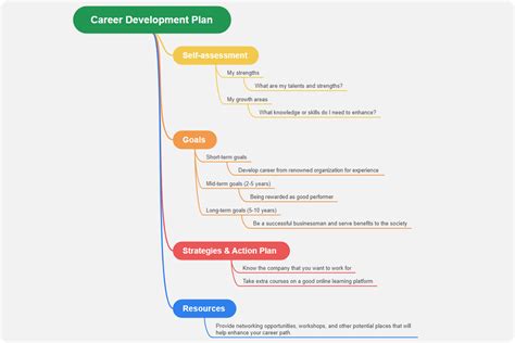 Career Development Plan Template Example - Printable Form, Templates and Letter