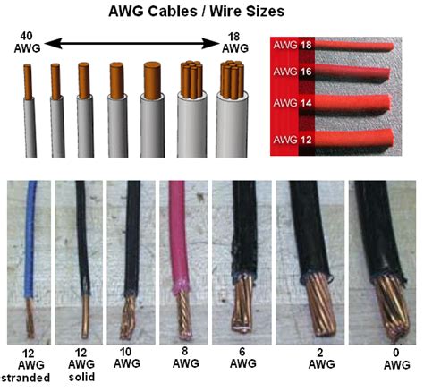 American Wire Gauge (AWG) Cable Conductor Size Chart / Table | Caixas ...