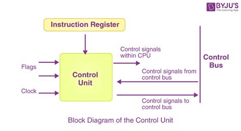 Introduction to Control Unit | GATE Notes