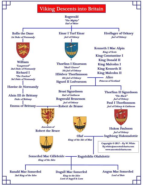 Robert The Bruce Family Tree