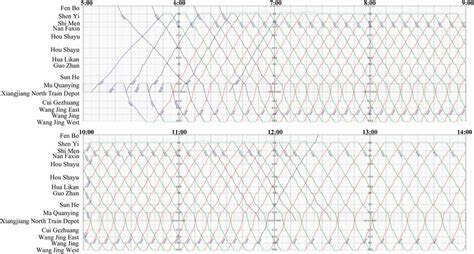 Train space-time diagram of Line 15. | Download Scientific Diagram