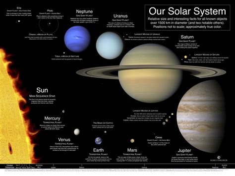 solar system | poster showing the relative sizes of objects in the solar system. | Solar system ...