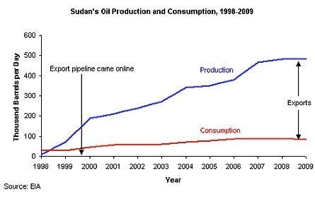 What The Division Of North And South Sudan Means For Oil Production ...