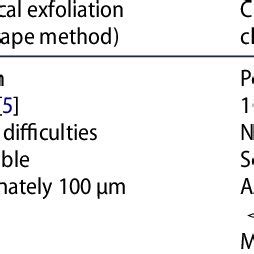 Comparison of graphene production methods. | Download Table