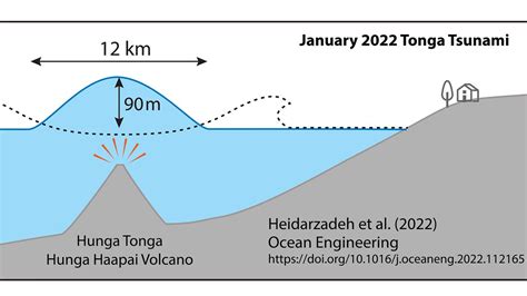 Wave Created by Tonga Volcano Eruption Reached 90 Metres - Nine Times ...