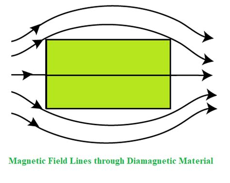 Diamagnetic Materials - Definition, Properties, Applications ...