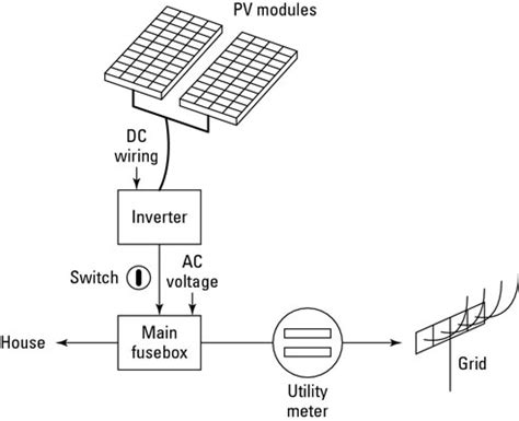 The Basic Components of a Home Solar Power System - dummies