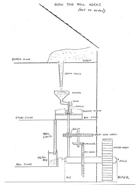 Watermill Diagram