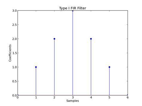 Linear Phase Filters in Acoustic Echo Cancellation