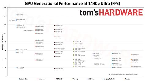 Updated Tom's Hardware GPU Hierarchy Chart For 1080p, 1440p