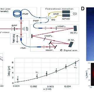 (A) Bessel beam can be created with an axicon, producing conical phase... | Download Scientific ...