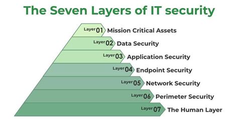 7 Layers of IT security - GeeksforGeeks