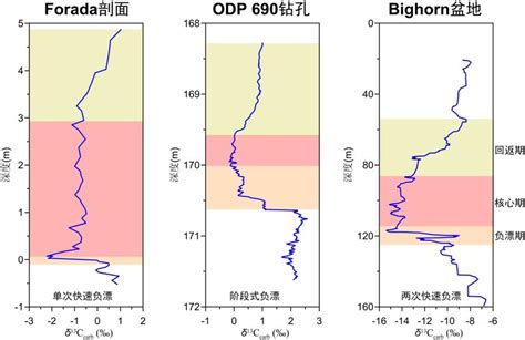 (Color online) Typical structure of carbon isotope excursion during the | Download Scientific ...