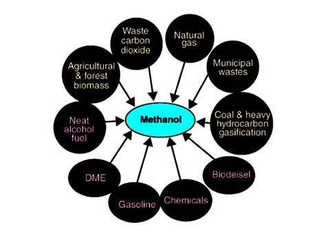 Uses of Methanol and Ethanol - Testbook