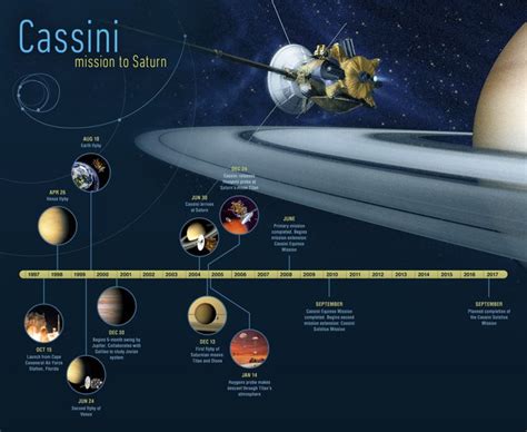 Cassini Timeline | NASA Jet Propulsion Laboratory (JPL)