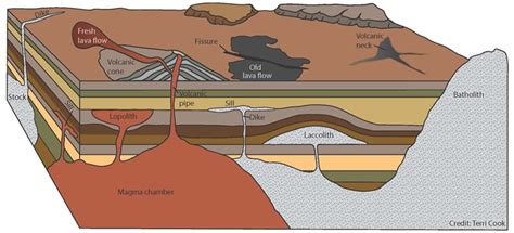 Igneous and Volcanic Rock Features