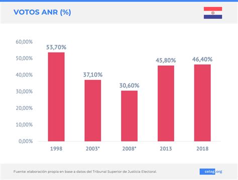 Elecciones presidenciales Paraguay 2023 — CELAG