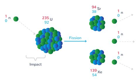 Fission uranium isotope - lokasinvids