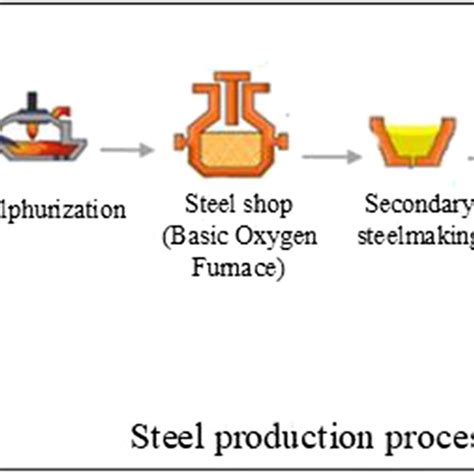 The flowchart of the steelmaking process | Download Scientific Diagram