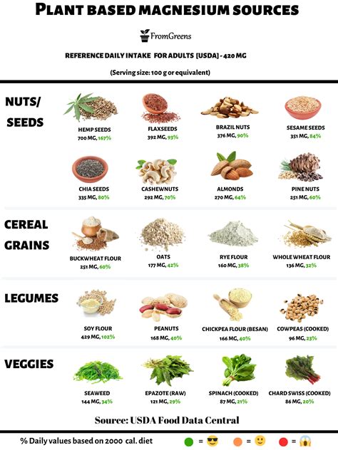 Vegan Sources Of Magnesium - Evidence Based Content