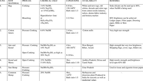 Raw materials used in Handmade Papermaking | Download Scientific Diagram