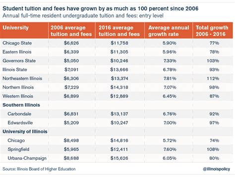 Illinois should make public university tuition more affordable – not subsidize inflated costs ...