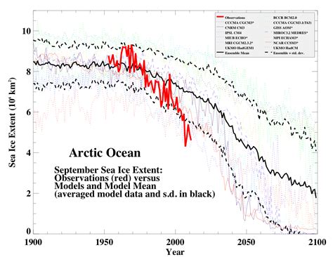 Long-term graphs and maps - Arctic Sea Ice Graphs