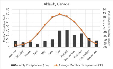 Arctic Tundra Climate Graph - Depp My Fav