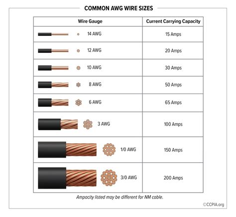 Another image added to the free Gallery: Common AWG Wire Sizes ...