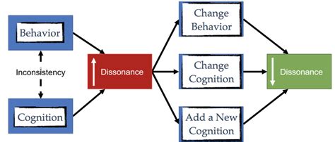 Chapter 6 - Cognitive Dissonance Diagram | Quizlet