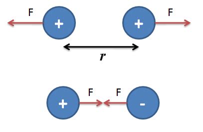 Coulomb’s Law - Study Material for IIT JEE | askIITians