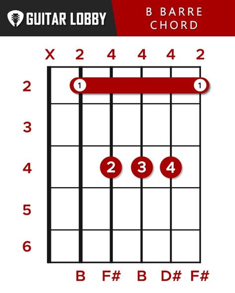 B Guitar Chord Guide: 9 Variations & How to Play - Guitar Lobby