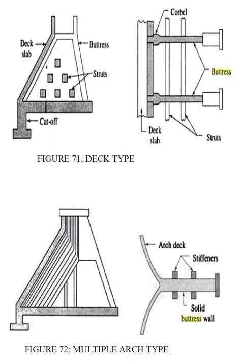 Explain arch dam and buttress dam and mention their types.