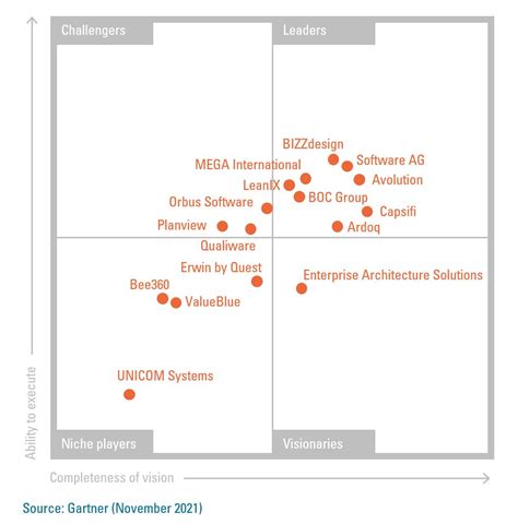 Gartner Magic Quadrant For Enterprise Architecture Tools 2022 | Porn Sex Picture