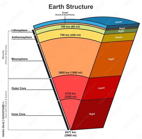 Earth planet layers structure infographic diagram lithosphere asthenosphere mesosphere outer and ...