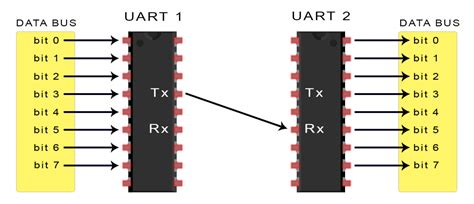 Basics of UART Communication