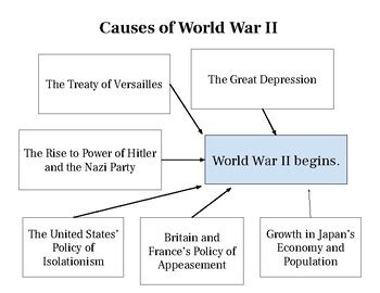 Causes of World War II (WWII) - Graphic Organizer Chart by Hemlock Science Shop