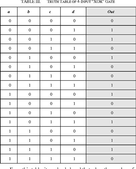 Table VII from A Novel Design for XOR Gate used for Quantum-Dot Cellular Automata (QCA) to ...