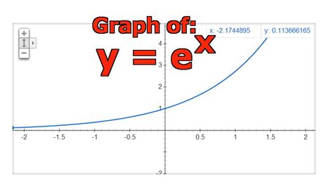 Graphing the Natural Exponential Function: y = e^x - YouTube