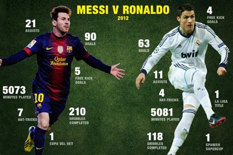 Messi vs Ronaldo 2012 infographic - Football365News