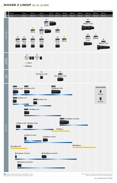 Nikon Z Lens Roadmap (Updated November 2022)