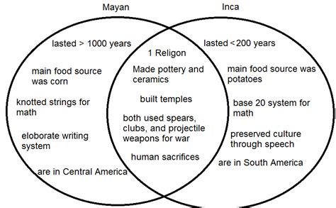 Aztec And Inca Venn Diagram