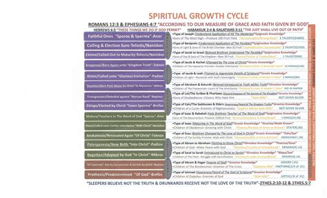 CHART – SPIRITUAL GROWTH CYCLE – Precious Faith Bible Church